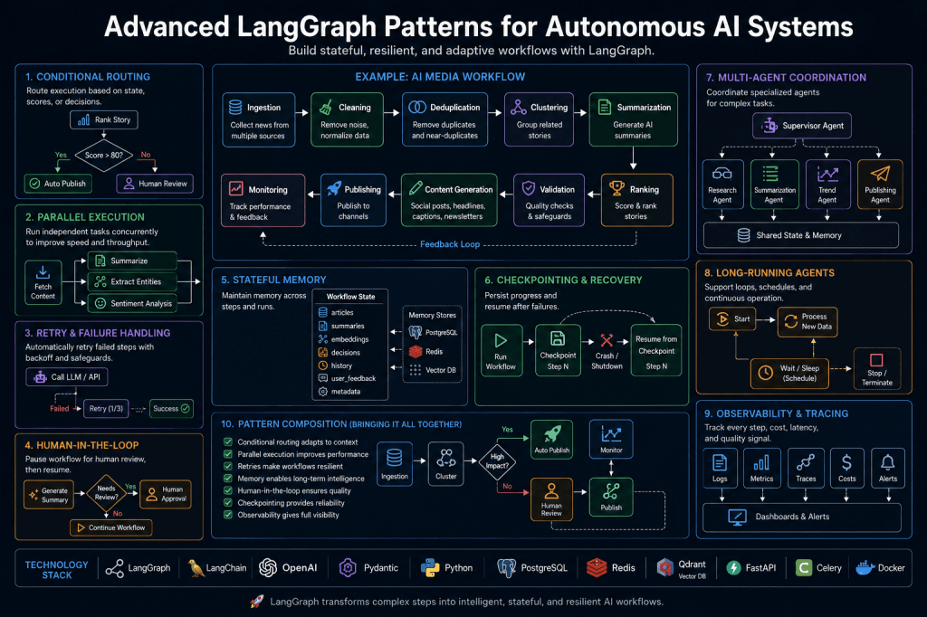 Advanced LangGraph Patterns for Autonomous AI Systems