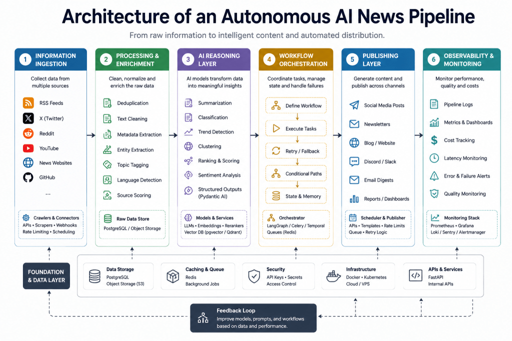 Architecture of an Autonomous AI News Pipeline