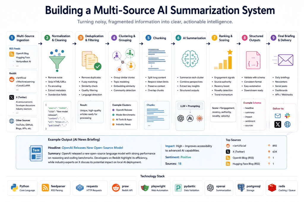 Building a Multi-Source AI Summarization System