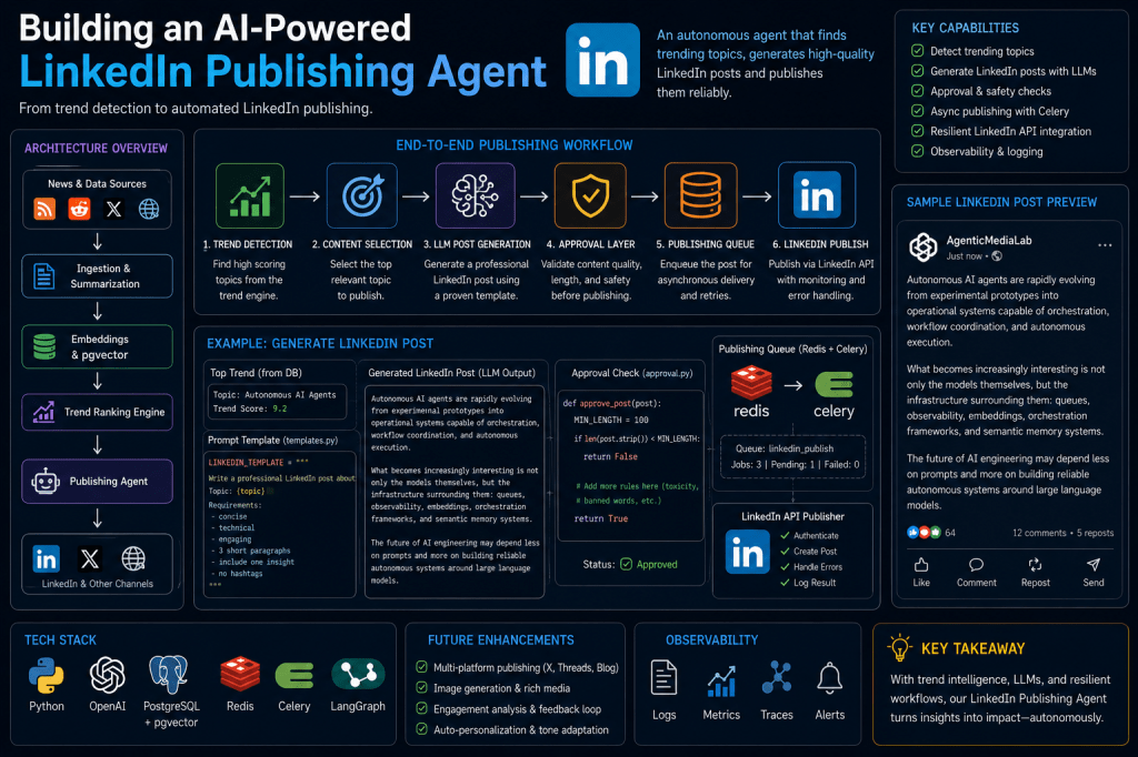 Building an AI-Powered LinkedIn Publishing Agent