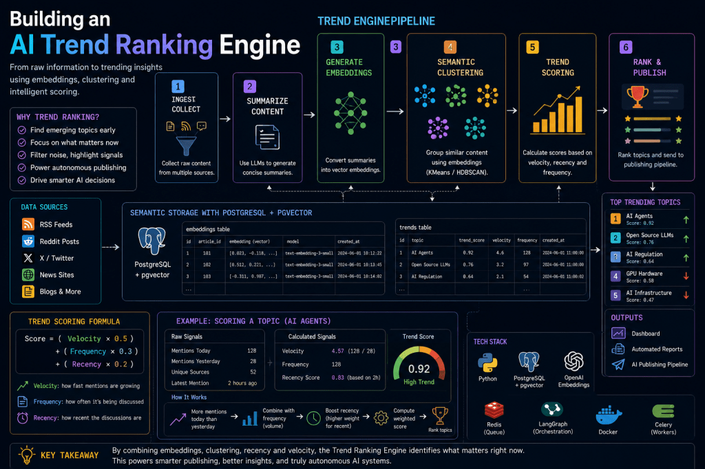 Building an AI Trend Ranking Engine