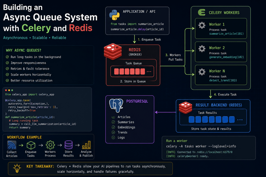 Building an Async Queue System with Celery and Redis