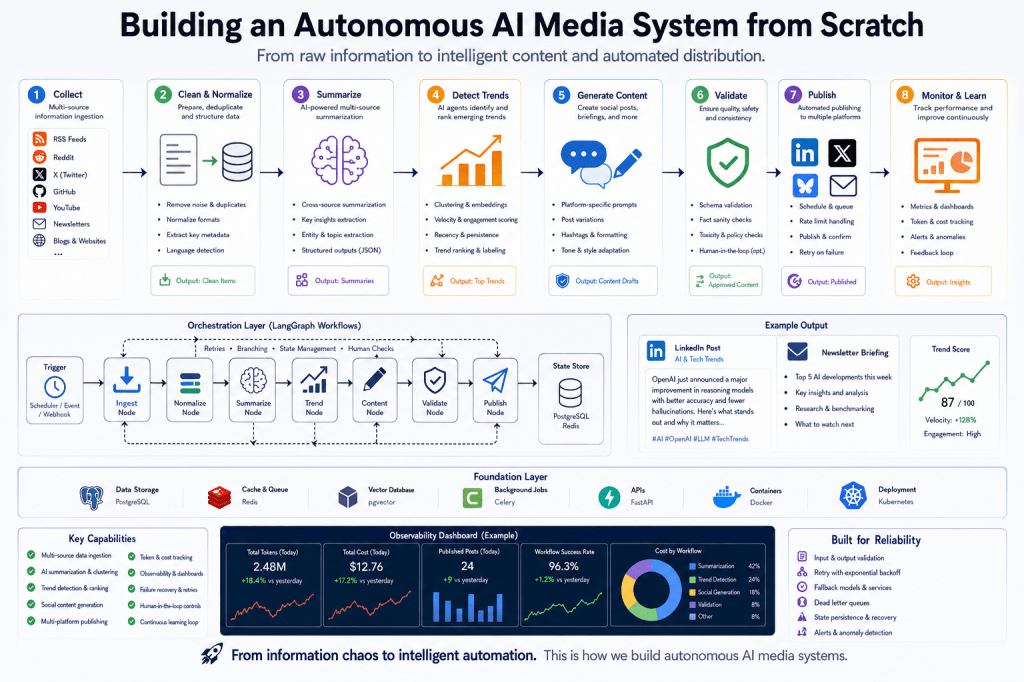 Building an Autonomous AI Media System from Scratch