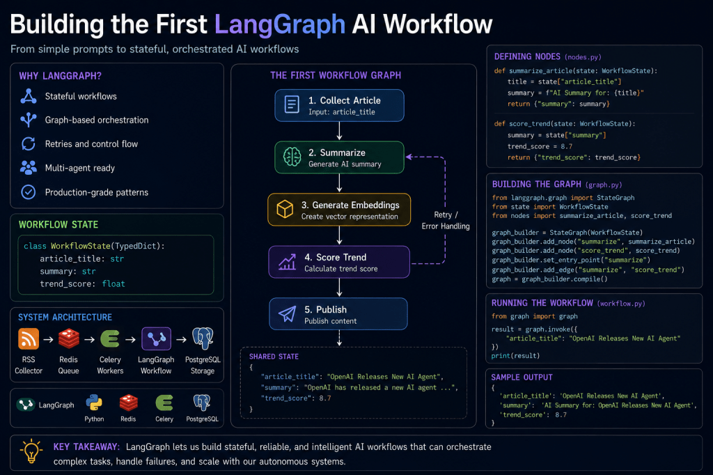 Building the First LangGraph AI Workflow