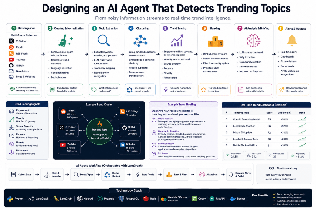 Designing an AI Agent That Detects Trending Topics
