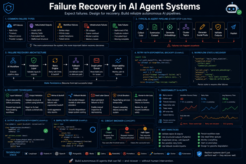 Failure Recovery in AI Agent Systems