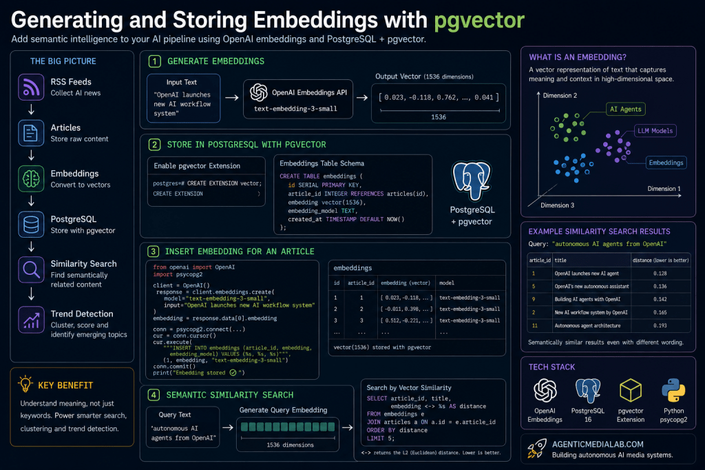 Generating and Storing Embeddings with pgvector