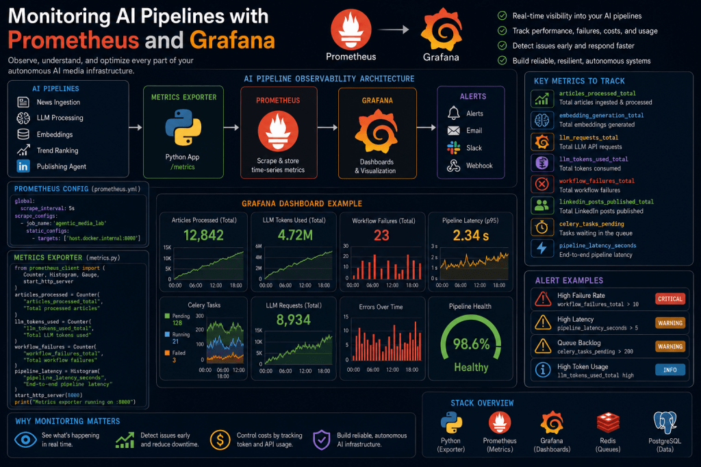 Monitoring AI Pipelines with Prometheus and Grafana