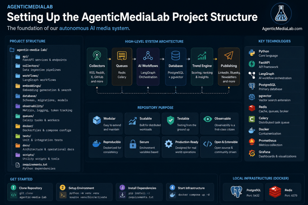 Setting Up the AgenticMediaLab Project Structure