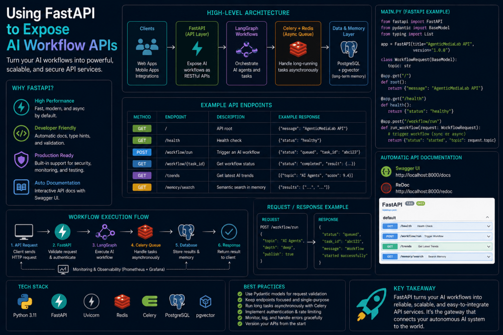 Using FastAPI to Expose AI Workflow&nbsp;APIs