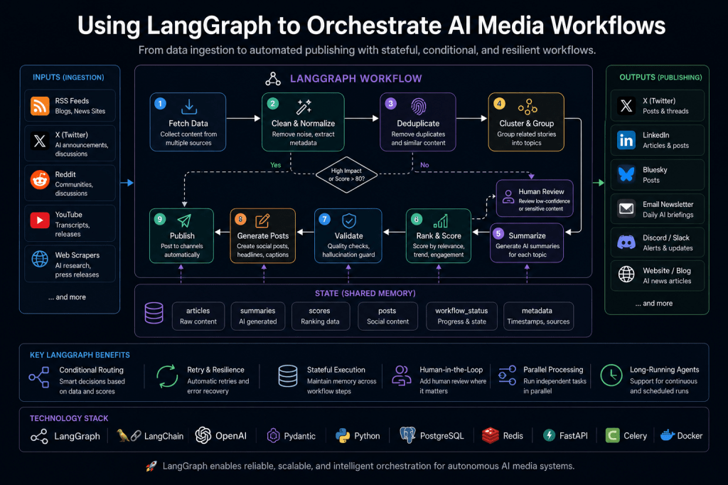 Using LangGraph to Orchestrate AI Media Workflows